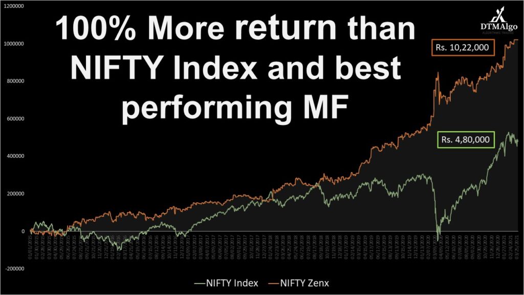 beat NIFTY Index with Algo trading